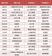 问鼎网页版登录入口2022年专升本自荐生专业综合能力测试说明